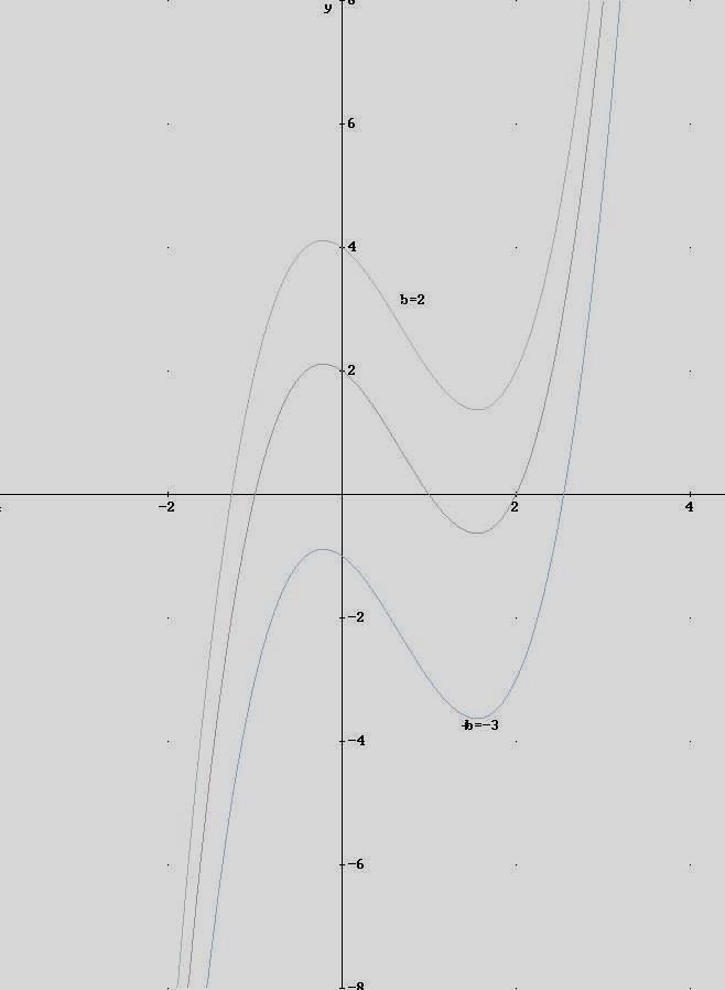 Grafici Riconducibili 3/9 Grafico y=f()+b Il grafico