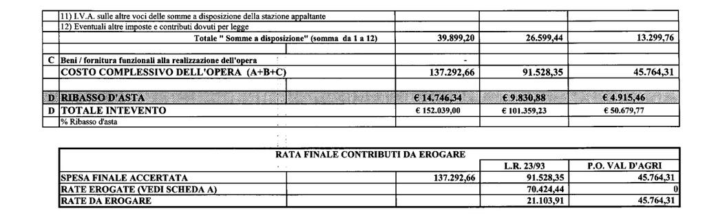 226,36 di cui a carico del Finanziamento Regionale L.R. 23/96 91.258,35 e a carico del finanziamento P.O. VAL D Agri 45.764,31.