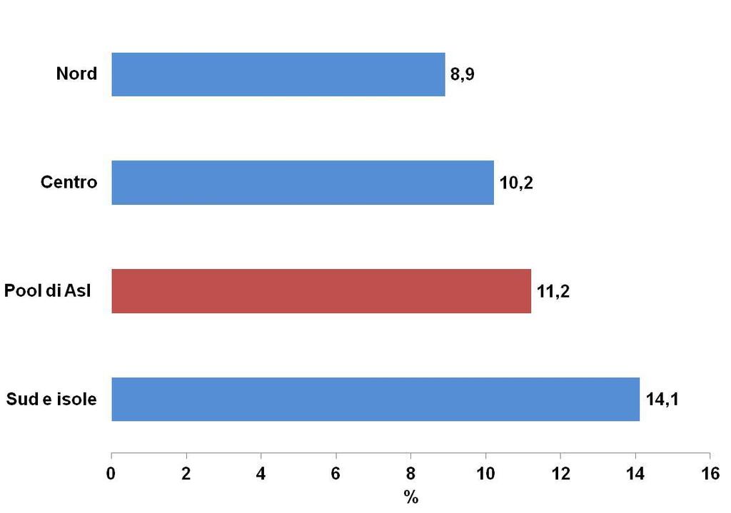 Cadono di più: - gli over 75 (14% vs 9% di 65-74) - le persone con molte difficoltà economiche (17% vs 7% di chi non ne