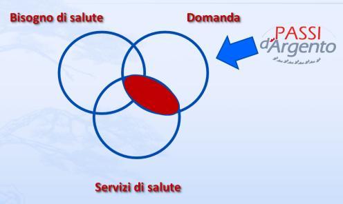 Comunità territoriale interlocutore informato Decisori socio-sanitari locali e regionali informazioni di qualità orientano l azione Leadership centrale e nazionale strategie e