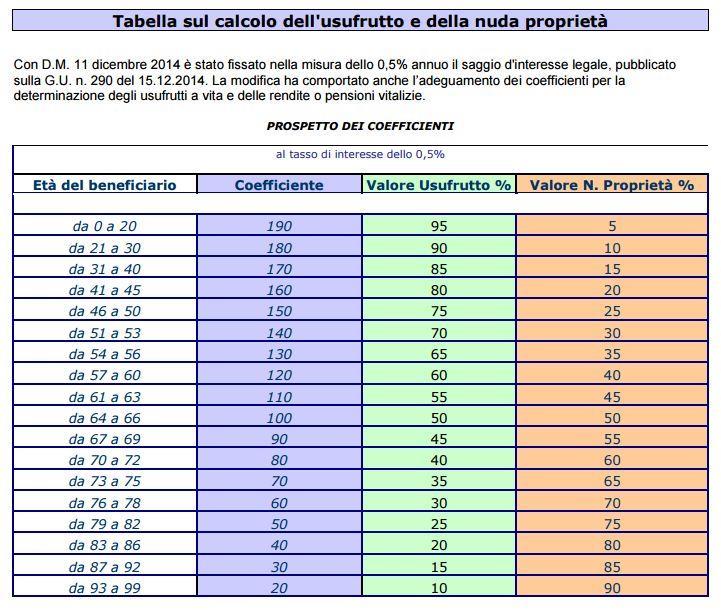 b) PROCEDIMENTO con metodo FISCALE Il sottoscritto, in questo caso specifico, ritiene di determinare l usufrutto secondo il metodo fiscale risultando esso lievemente maggiore rispetto a quello