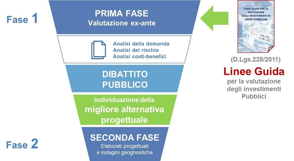 Progetto di Fattibilità progettare per decidere