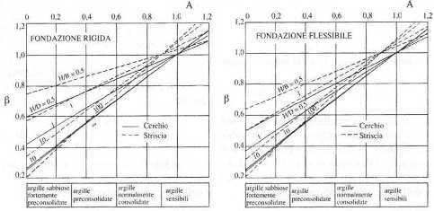 Il metodo edometrio fornise il edimento a lungo termine, NON onsentendo di valutare il edimento iniziale.