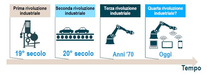 Lo scenario emergente La 4 rivoluzione industriale Industria 4.