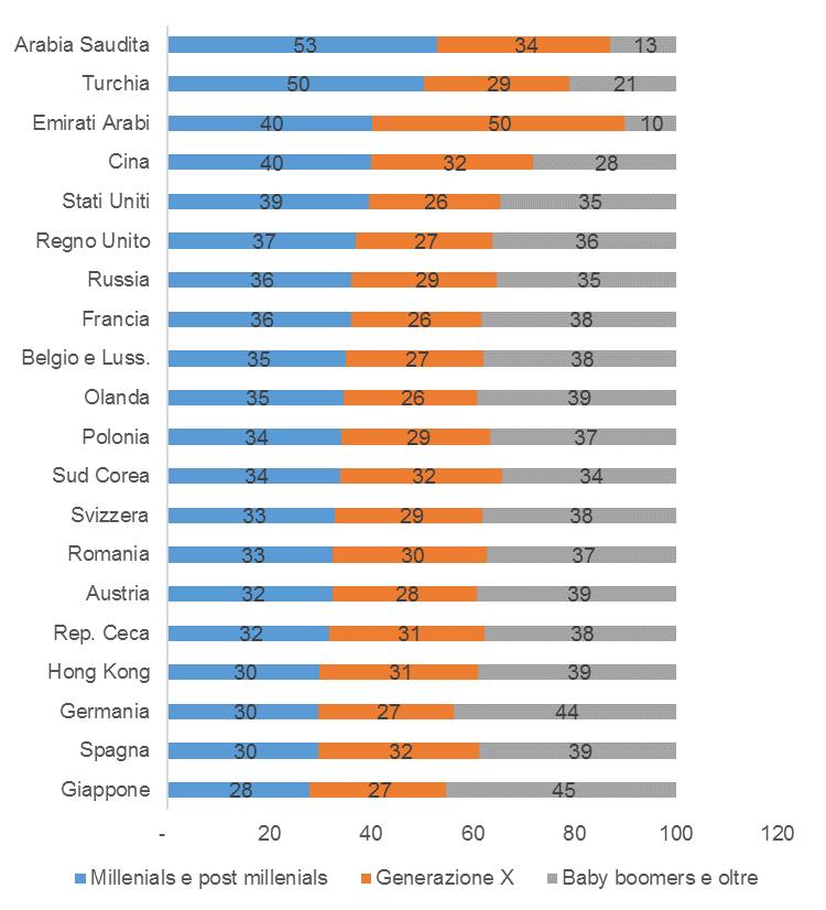 Non solo crescita il potenziale inesplorato canali digitali Spese per e-commerce nei principali mercati (in % sul PIL) Coorti generazionali a