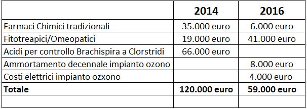 Confronto Costi 2014/2015/2016