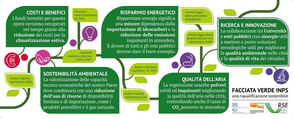 FACCIATA VERDE INPS.