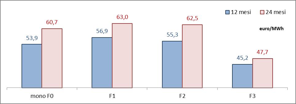 PMI IN BT CON CONSUMI INFERIORI A 300 MWH/ANNO - PREZZI FISSI, CONTRATTI A 12 E 24 MESI A luglio 2017 i corrispettivi di energia nei contratti multiorari a con durata 24 mesi risultano più elevati