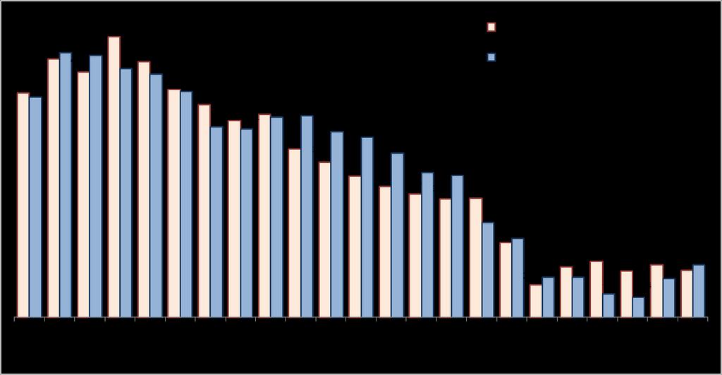 Prezzi fissi del gas naturale praticati sul mercato libero ( 5-50 mgl/mc/anno ) Rispetto al secondo trimestre 2017, le forniture avviate dal 1 luglio 2017 registrano andamenti diversificati a seconda