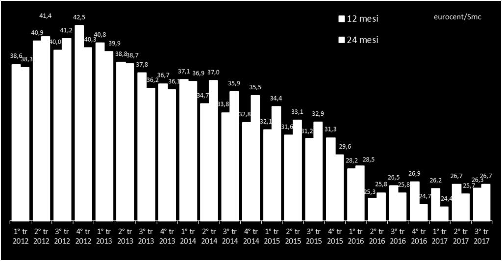 eurocent/mc) per la durata biennale.