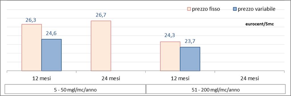 Al contrario, per un profilo di consumo oltre i 50 mila mc/anno (piccolo consumatore) si registra una variazione di -0,9 eurocent/mc (-3%) sui contratti a 12 mesi, in controtendenza rispetto al