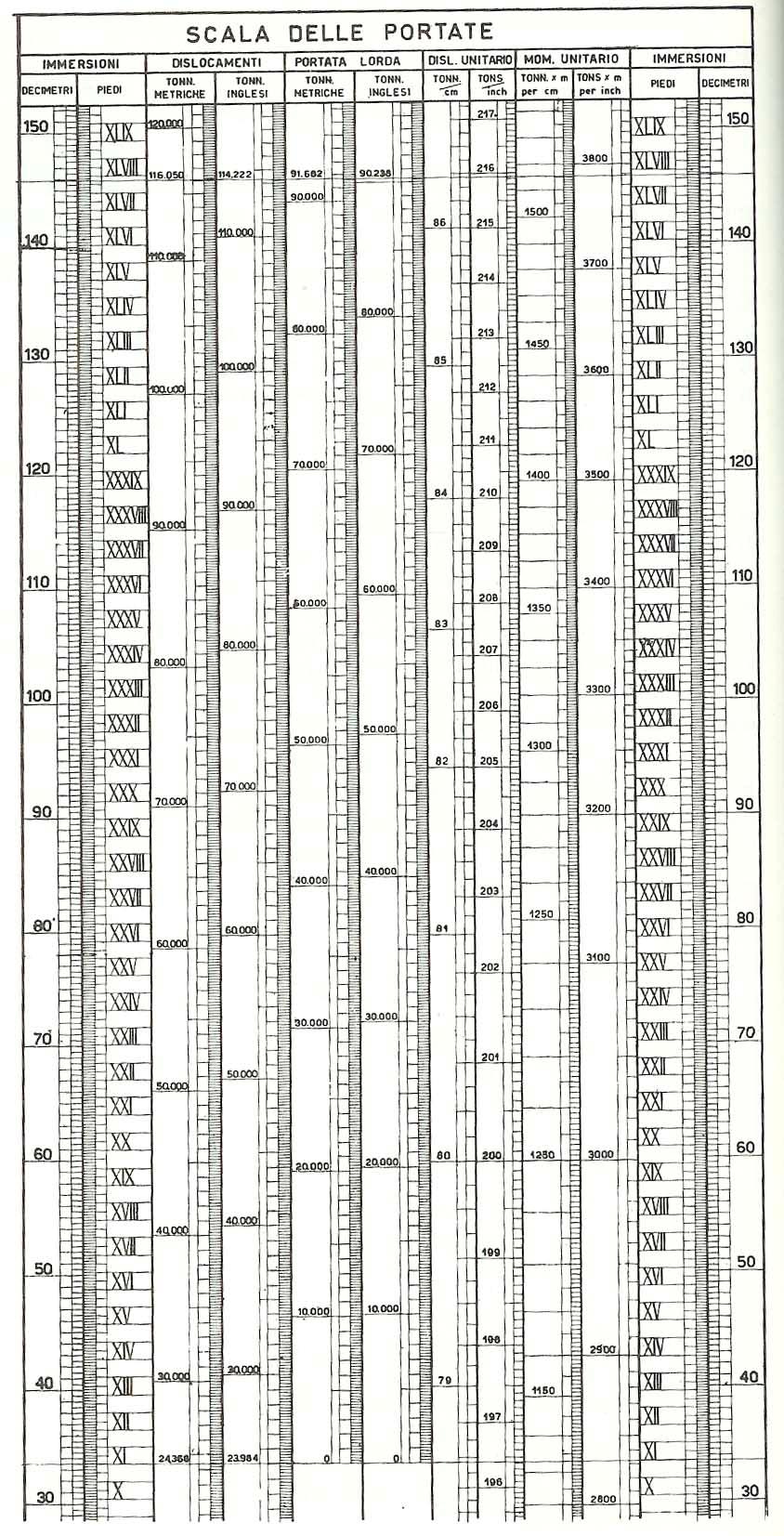 Scala di solidità o delle portate La Curva che si ottiene ponendo in grafico l IMID (o Im se la nave non è deformata) con il volume di carena, definisce la Scala di solidità.