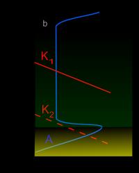 polarizzazione potenziostatica: in questa prova, attraverso un potenziostato, si aumenta la differenza di potenziale elettrico che si stabilisce tra l'elettrodo di lavoro (costituito dal materiale