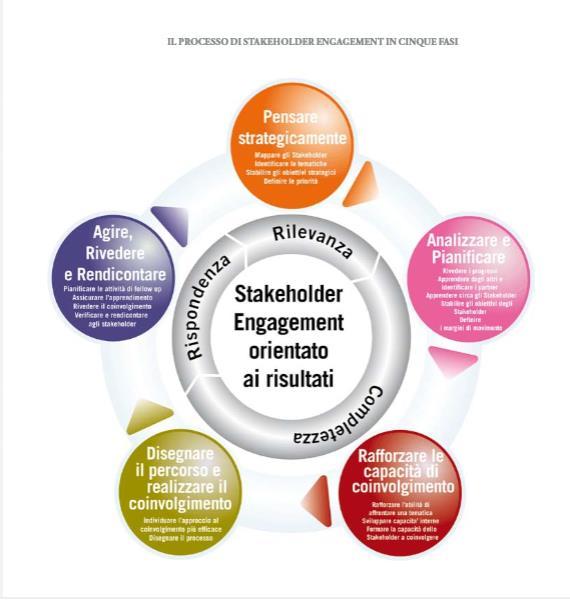 21 Il processo di stakeholder engagement Scopo Lo scopo di questa prima fase è di identificare le motivazioni alla base dello stakeholder engagement, i gruppi di stakeholder