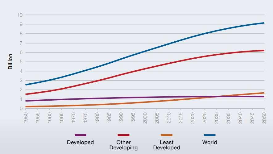 A causa dell aumento della popolazione mondiale e del miglioramento delle condizioni di vita dei paesi in via di