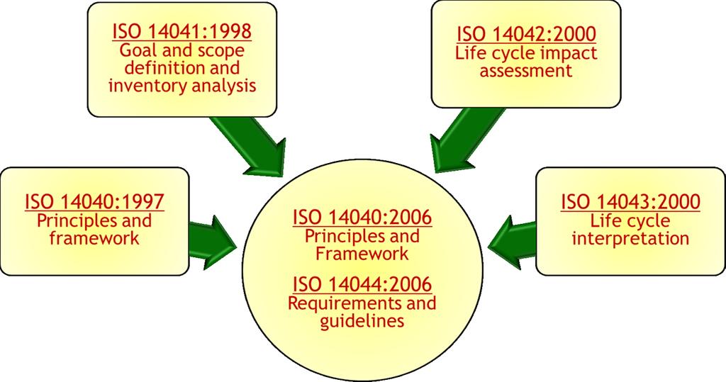 Le fasi dell analisi LCA L analisi LCA è strutturata su quattro fasi sequenziali (ISO