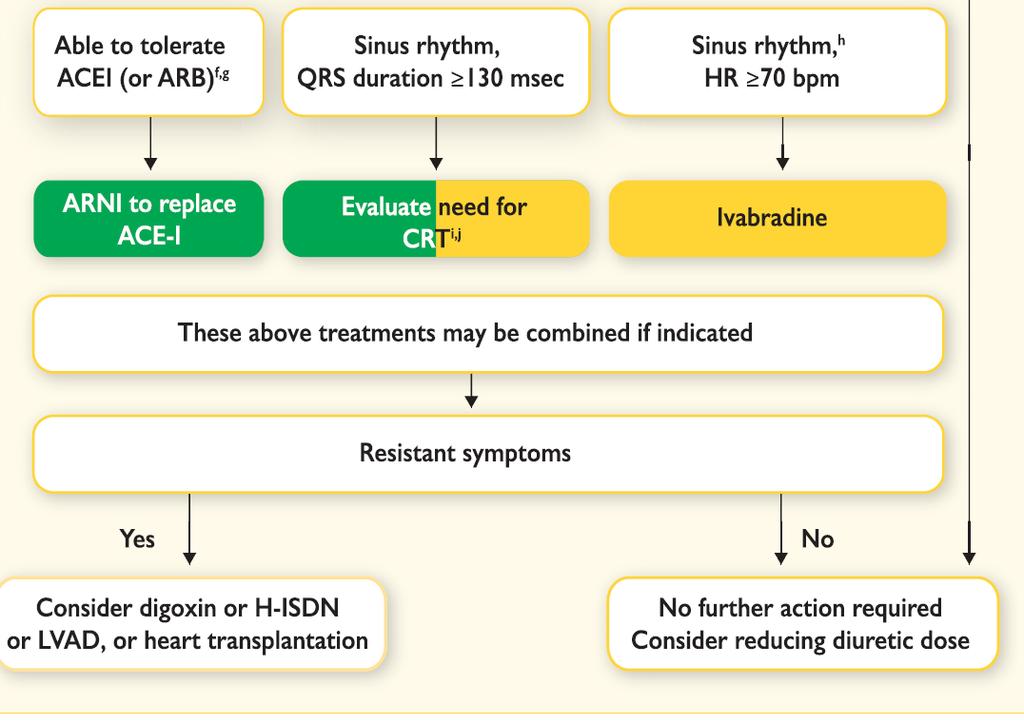 Therapeutic algorithm for a patient with symptomatic HF with