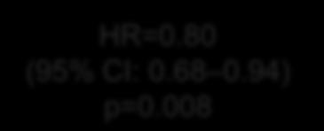 Number of deaths 900 800 700 600 500 400 300 200 100 0 HR=0.84 (95% CI: 0.76 0.