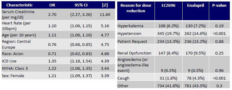 Dose Reductions (n=3547, 42%): Predictors and Reasons I pazienti più anziani, severi e con IRC hanno dovuto ridurre più frequentemente la