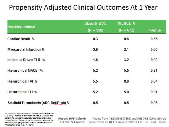 TCT 2013 Clinical Data Overview AV Sponsored Data Pooled Cohort B and