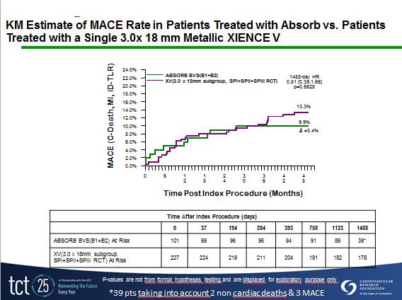 TCT 2013 Clinical Data Overview AV Sponsored