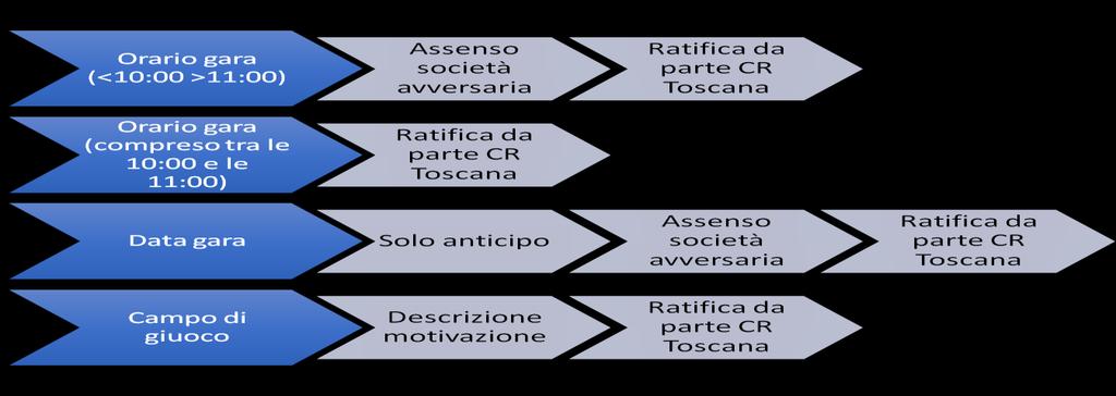 Campionati regionali ALLIEVI e GIOVANISSIMI Campionati e tornei PROVINCIALI Orario gara (per richieste difformi dai parametri consentiti) Assenso società avversaria Ratifica da parte DP Orario gara