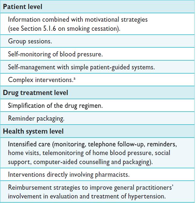 Methods to improve adherence to physicians recommendations