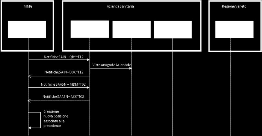 Figura 2-4 Diagramma sequenziale relativo al comportamento in seguito alla modifica del codice fiscale di un assistito eseguita dalla Azienda Sanitaria 2.