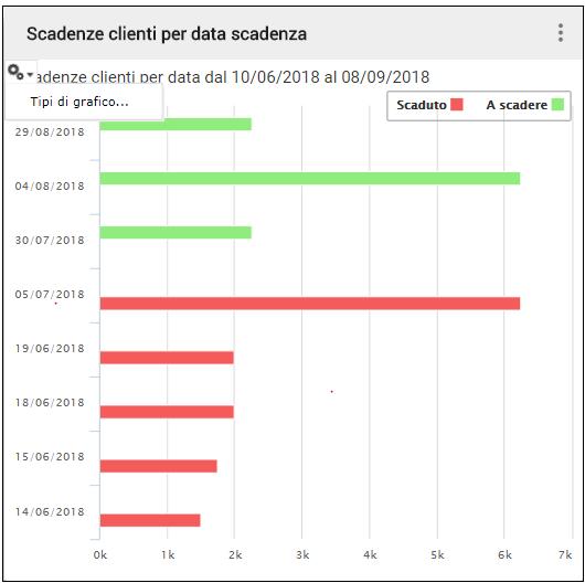 3.2.2 Scadenze clienti per data scadenza Le rate Scadute e A scadere sono totalizzate in base alla data scadenza. Sull asse delle ordinate sono mostrate le Date scadenza, ordinate in modo crescente.