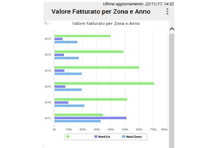 6. Widget Vendite 6.1 Valore Fatturato per Zona e Anno Il widget mostra il Valore Fatturato per Anno e per Zona. È possibile estrarre i valori degli ultimi 10 Anni per un numero massimo di 7 Zone.