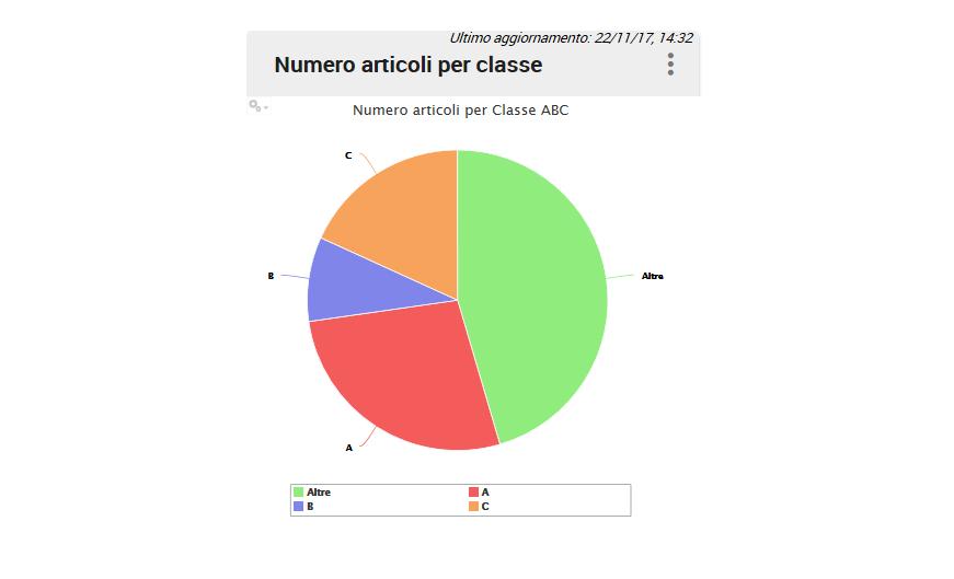 8.4 Numero articoli per classe ABC Il widget mostra quanti articoli sono presenti in ciascuna classe. Per definizione le classi possono essere massimo 7: ' ', 'A', 'B', 'C', 'D', 'E', 'F'.