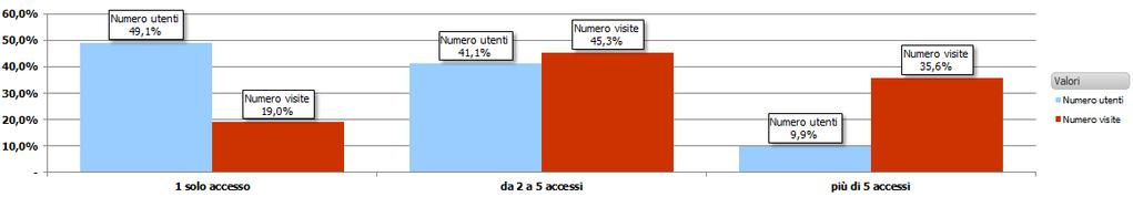 NUMERI ACCESI