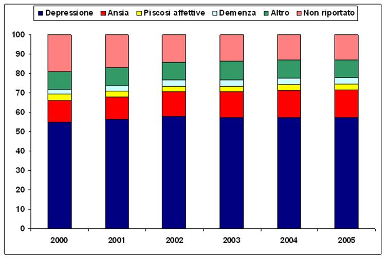 Trend d uso di AD per indicazione d uso 3 Distribuzione delle