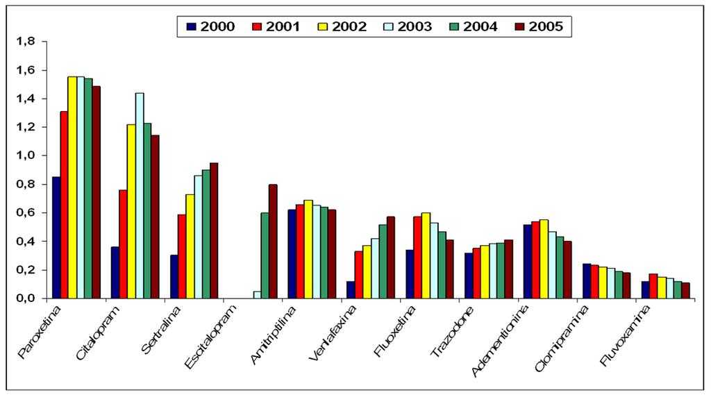 Trend d uso di AD per classe d età One-year incidence di terapia con AD per 100 ab.