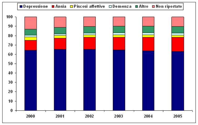 Trend d uso di AD per area geografica Prevalenza d uso di AD per 100 ab.