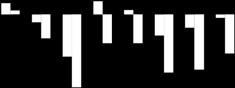 costruzioni Ance -2,8-7,6-1,7-7,2-0,4-5,1 0,0-5,0-10,0-15,0-20,0-25,0-30,0-35,0-1,0-3,1 PIL E INVESTIMENTI IN