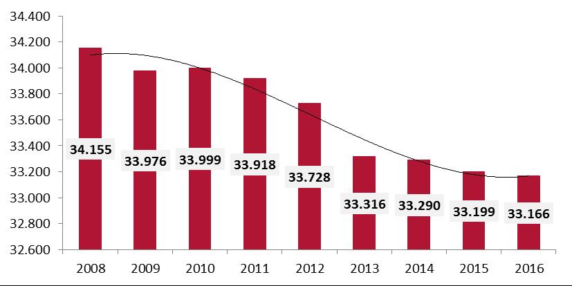 Capacità degli esercizi alberghieri in Italia Dati nazionali e contesto europeo numero di esercizi e camere Secondo i dati Istat, nel 2016 in Italia si sono registrati circa 33.