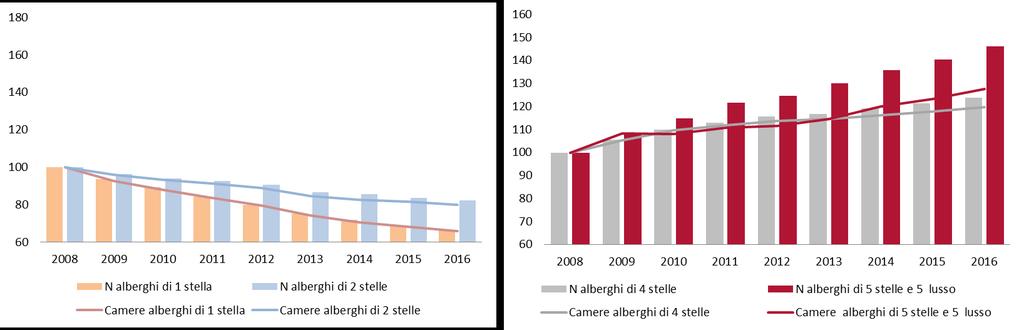 ITALIA, N CAMERE Vs N ESERCIZI ALBERGHIERI Base 2008=100 RAPPORTO N CAMERE / ESERCIZI ALBERGHIERI Elaborazioni Ufficio Studi Gabetti su dati Istat Questi indicatori variano invece sensibilmente a