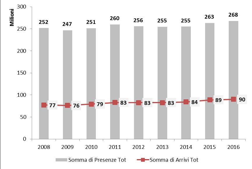 Arrivi e presenze negli Hotel In Italia, nel 2016, si sono registrati 90,3 Mln di arrivi in hotel e sistemazioni similari (come somma di residenti sia in Italia che all estero), +1,4% rispetto al