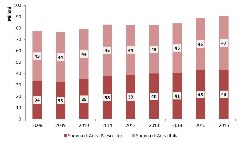 ln termini di trend annuale, la serie storica mostra una sensibile crescita nel 2015, che ha fatto seguito al periodo di stabilità compreso fra il 2011 e 2013 (83 Mln), stabilizzatasi nel 2016.