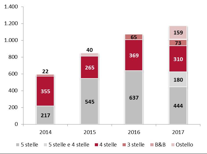 IL MERCATO DEGLI INVESTIMENTI IMMOBILIARI ALBERGHIERI VOLUME INVESTIMENTI IN ITALIA (Mld ) Il mercato degli investimenti nel comparto alberghiero in Italia ha mostrato negli ultimi anni un incremento
