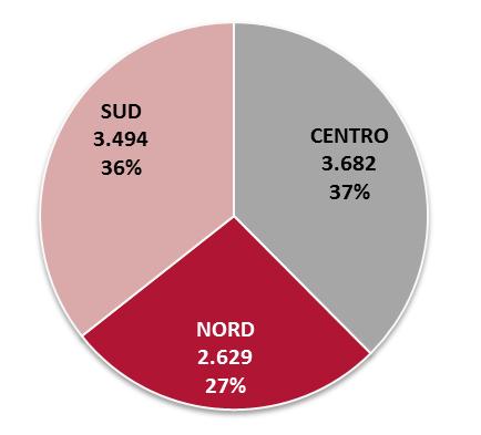 800 camere, distribuite in maniera più uniforme rispetto al 2016, con una prevalenza nel Centro Italia (37% circa), seguito dal Sud (36%) e dal Nord (27%).