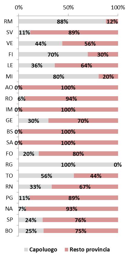 Analizzando le principali città italiane per numero di transazioni di immobili alberghieri nel 2016, Roma risulta al primo posto, per un totale di 44 transazioni nel 2016, seguita da Milano (17),