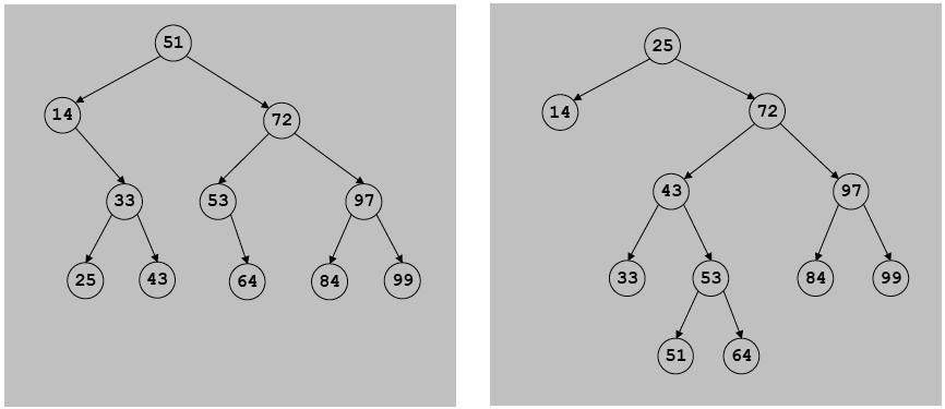 BSTs Un BST è un albero binario in ordine simmetrico Un BST è o vuoto o un nodo <chiave, valore> (<key, value>) con due BST associati Ordine simmetrico Chiavi nei nodi Le chiavi a sinistra sono tutte