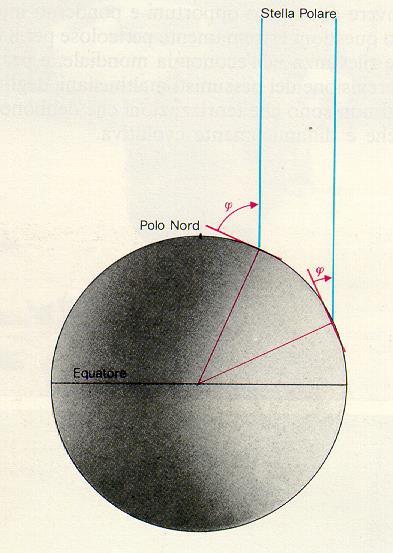 5) Altezza della Stella polare L altezza della stella Polare