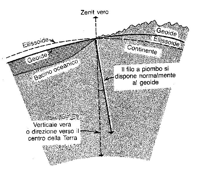 Il geoide Il geoide è quella superficie che, partendo da un punto posto in corrispondenza del livello medio del mare, si mantiene costantemente