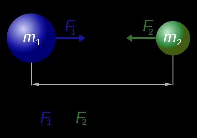 piombo: direzione del filo a piombo Legge di Gravitazione Universale: Due corpi si attraggono reciprocamente con una forza che è direttamente
