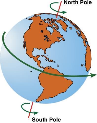 La Terra ruota intorno ad un asse denominato «Asse di rotazione terrestre».