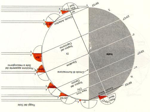 Orbita apparente del Sole alle diverse latitudini L inclinazione dell orbita apparente del Sole sul piano dell orizzonte ad una