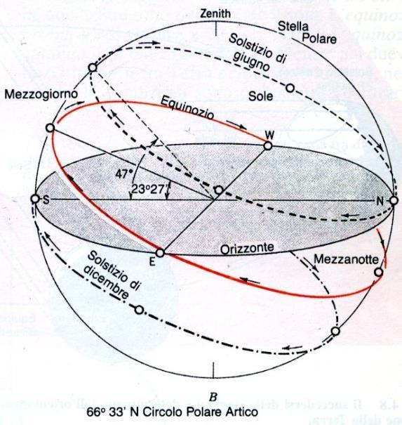 apparente del Sole